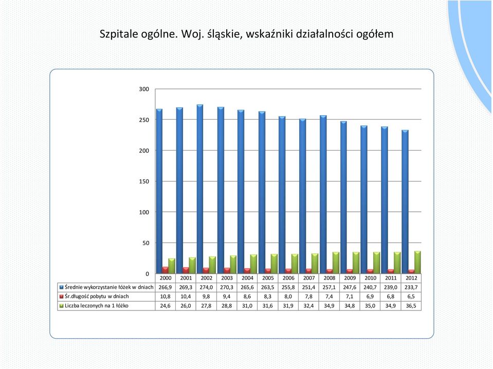 2009 2010 2011 2012 Średnie wykorzystanie łóżek w dniach 266,9 269,3 274,0 270,3 265,6 263,5 255,8 251,4