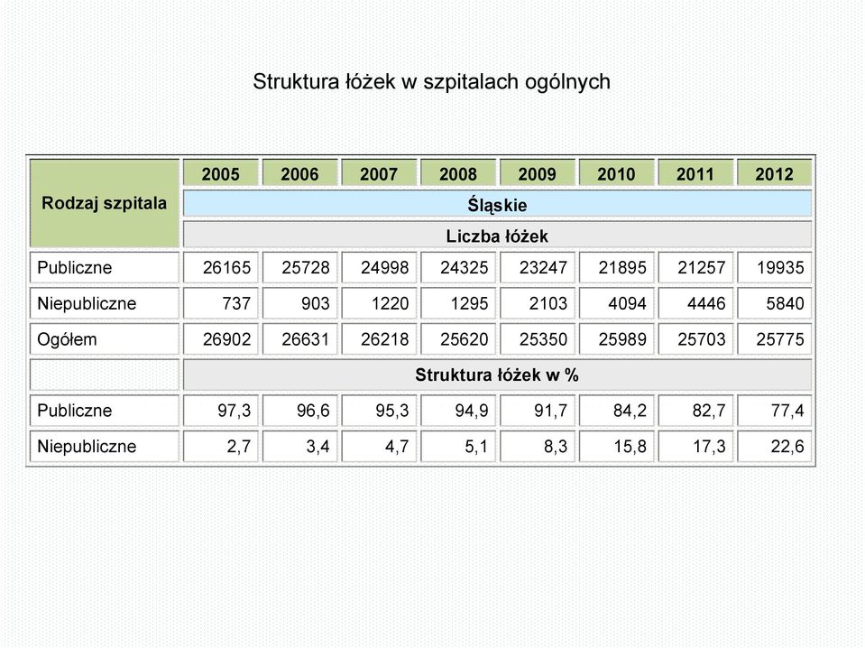 1220 1295 2103 4094 4446 5840 Ogółem 26902 26631 26218 25620 25350 25989 25703 25775 Struktura