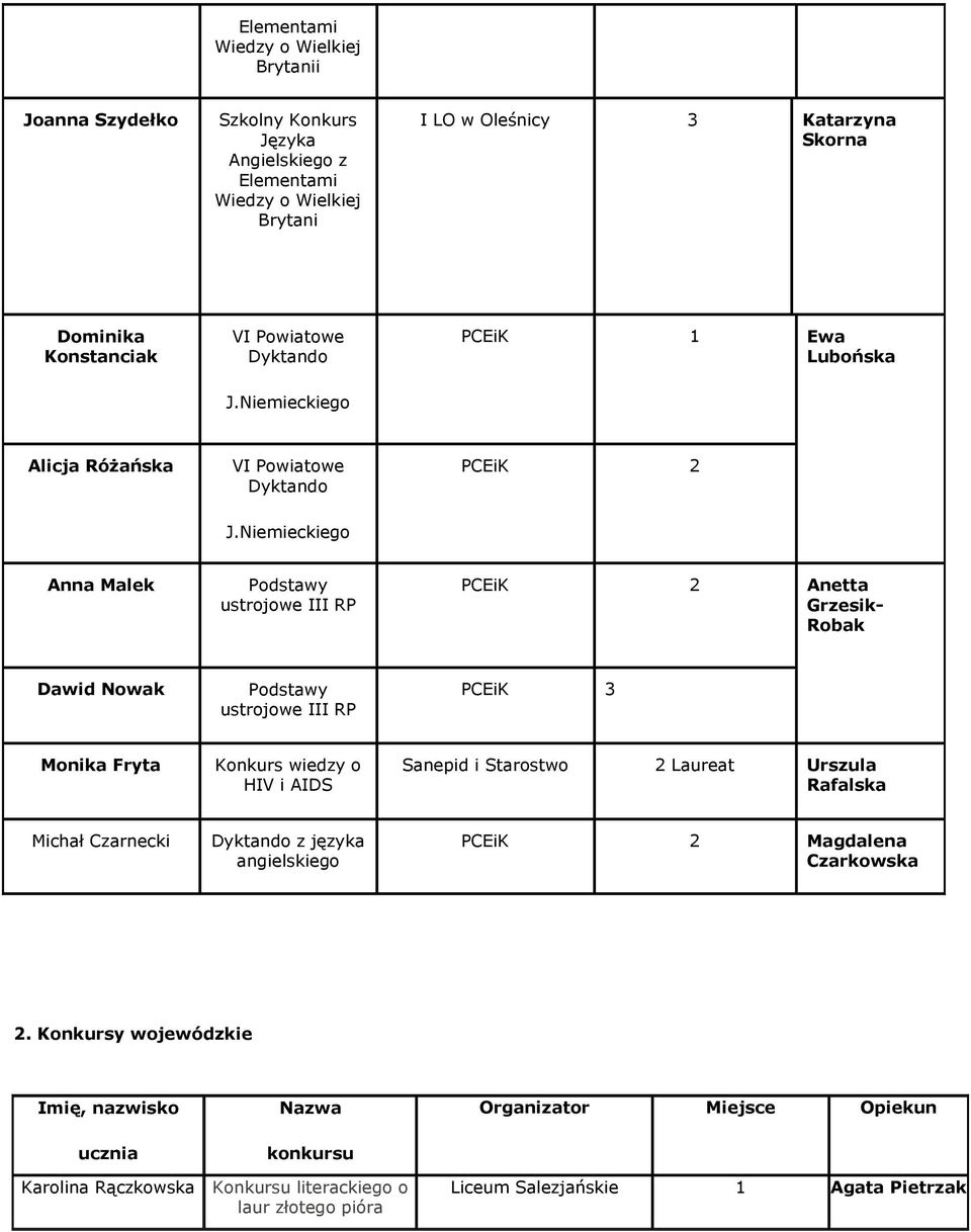 Niemieckiego Anna Malek Podstawy ustrojowe III RP PCEiK 2 Anetta Grzesik- Robak Dawid Nowak Podstawy ustrojowe III RP PCEiK 3 Monika Fryta wiedzy o HIV i AIDS Sanepid i