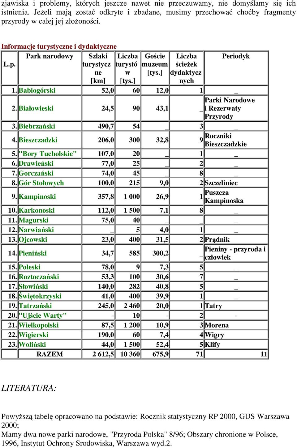 Babiogórski 52,0 60 12,0 1 _ Parki Narodowe 2. Białowieski 24,5 90 43,1 _ i Rezerwaty Przyrody 3. Biebrzański 490,7 54 _ 3 _ 4. Bieszczadzki 206,0 300 32,8 9 Roczniki Bieszczadzkie 5.