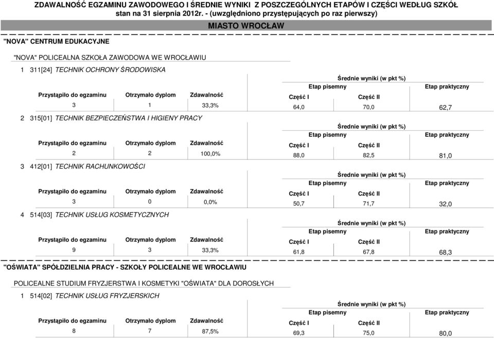 33,3% "OŚWIATA" SPÓŁDZIELNIA PRACY - SZKOŁY POLICEALNE WE WROCŁAWIU I 64,0 70,0 I 88,0 82,5 I 50,7 71,7 I 61,8 67,8 62,7 81,0 32,0