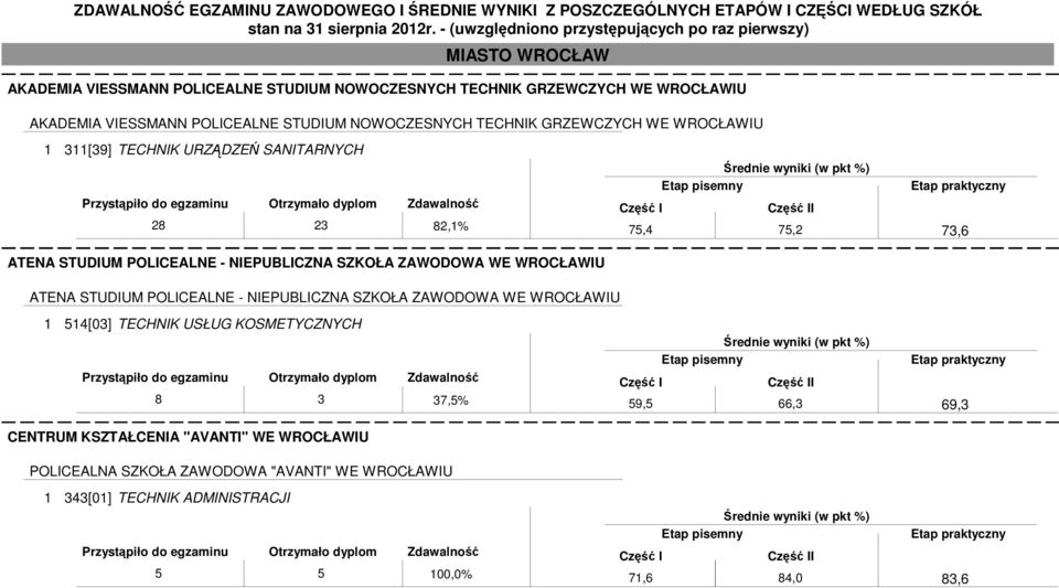 75,4 75,2 73,6 ATENA STUDIUM POLICEALNE - NIEPUBLICZNA SZKOŁA ZAWODOWA WE WROCŁAWIU 1 514[03] TECHNIK USŁUG KOSMETYCZNYCH 8 3 37,5% CENTRUM