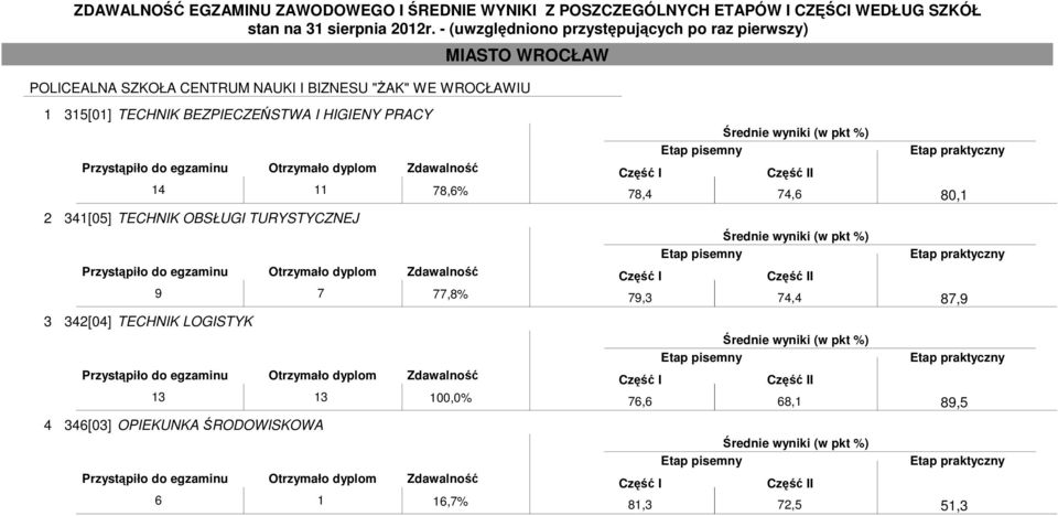 TURYSTYCZNEJ 9 7 77,8% 3 342[04] TECHNIK LOGISTYK 13 13 100,0% 4 346[03]