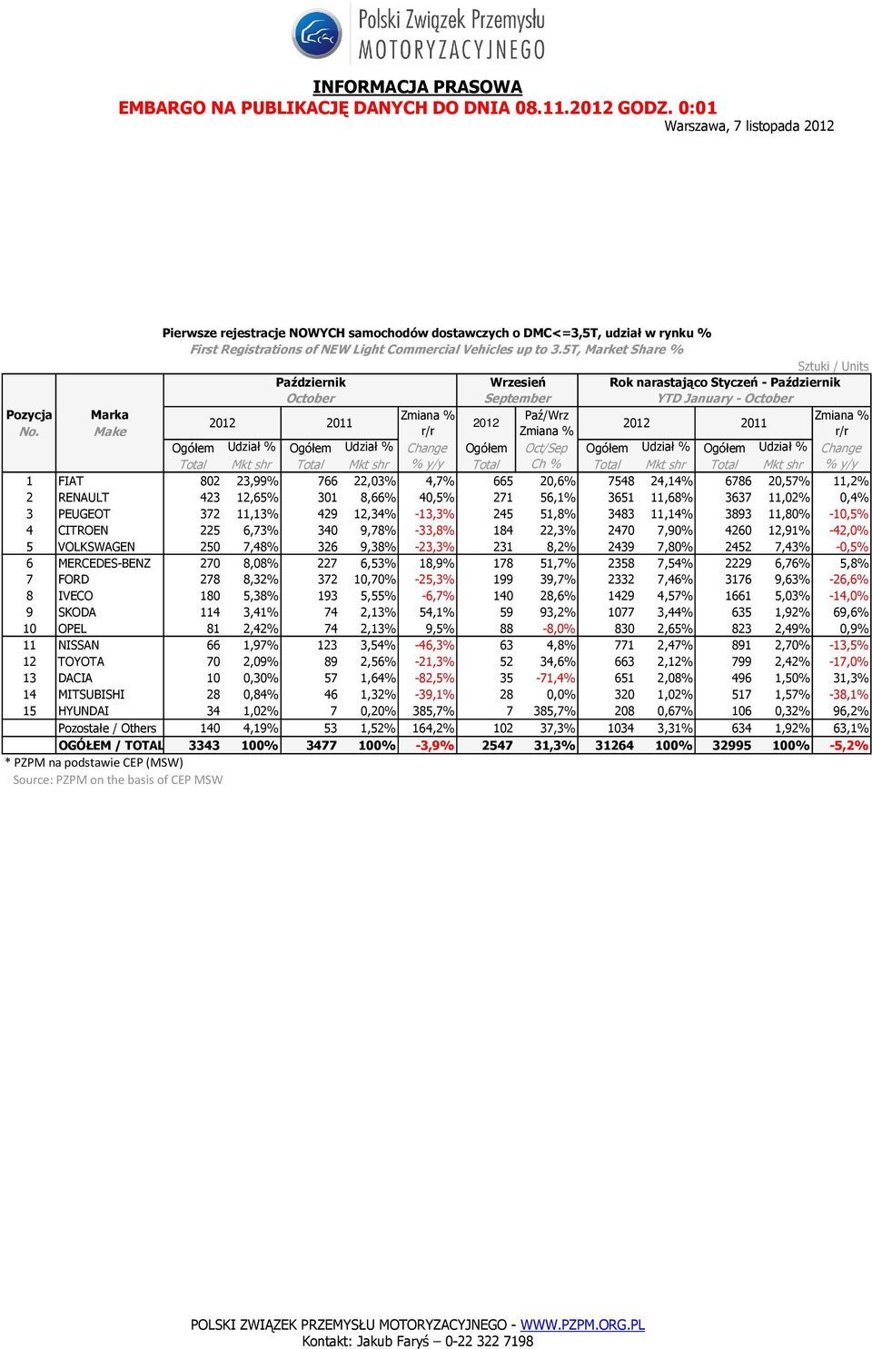 Change Ogółem Oct/Sep Ogółem Udział % Ogółem Udział % Change Total Mkt shr Total Mkt shr % y/y Total Ch % Total Mkt shr Total Mkt shr % y/y 1 FIAT 802 23,99% 766 22,03% 4,7% 665 20,6% 7548 24,14%