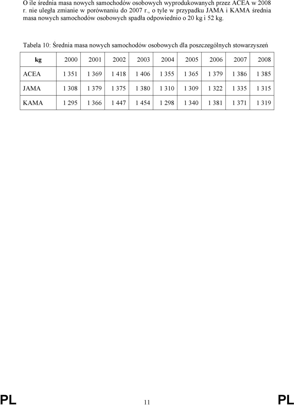 Tabela 10: Średnia masa nowych samochodów osobowych dla poszczególnych stowarzyszeń kg 2000 2001 2002 2003 2004 2005 2006 2007 2008 ACEA 1