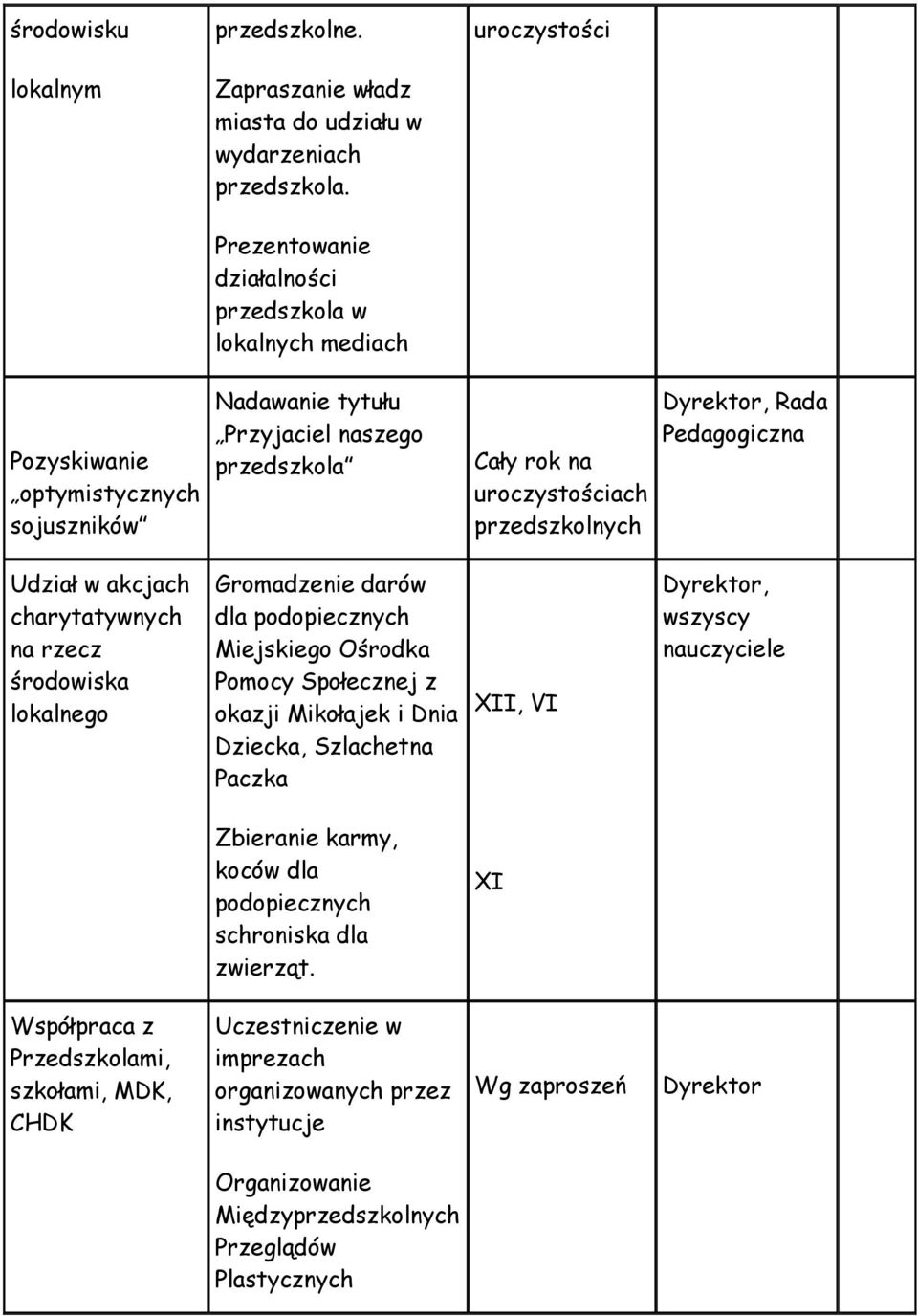 przedszkolnych Dyrektor, Rada Pedagogiczna Udział w akcjach charytatywnych na rzecz środowiska lokalnego Gromadzenie darów dla podopiecznych Miejskiego Ośrodka Pomocy Społecznej z okazji Mikołajek i