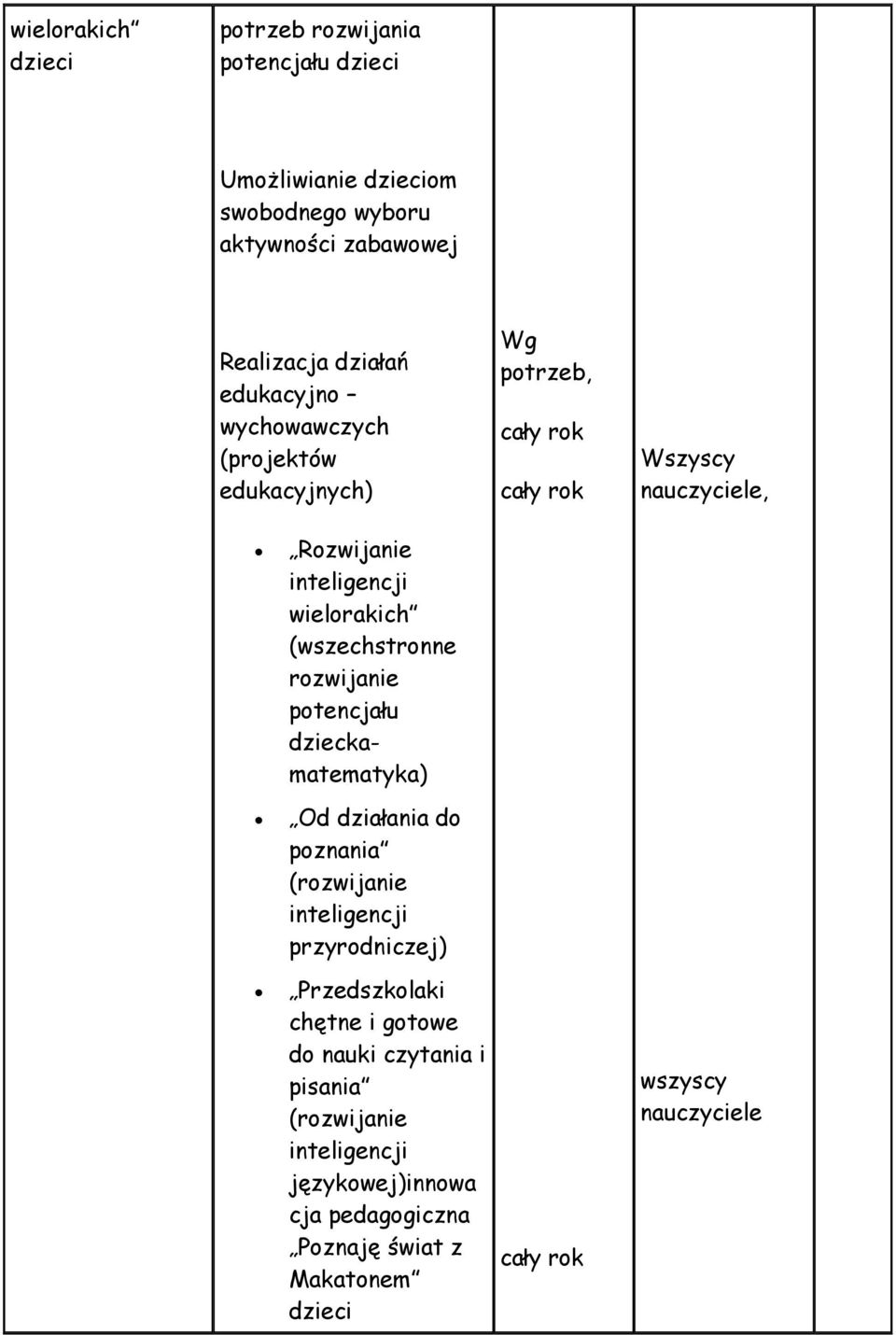 (wszechstronne rozwijanie potencjału dzieckamatematyka) Od działania do poznania (rozwijanie inteligencji przyrodniczej) Przedszkolaki