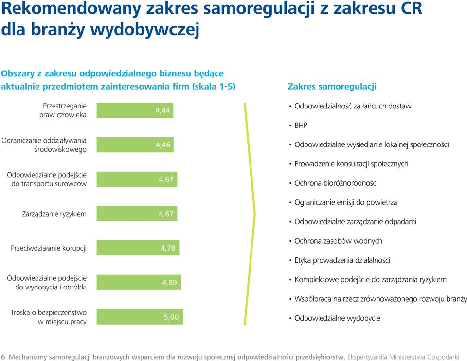 wysiedlanie lokalnej społeczności Prowadzenie konsultacji społecznych Ochrona bioróżnorodności Zarządzanie ryzykiem 4,67 Ograniczanie emisji do powietrza Odpowiedzialne zarządzanie odpadami