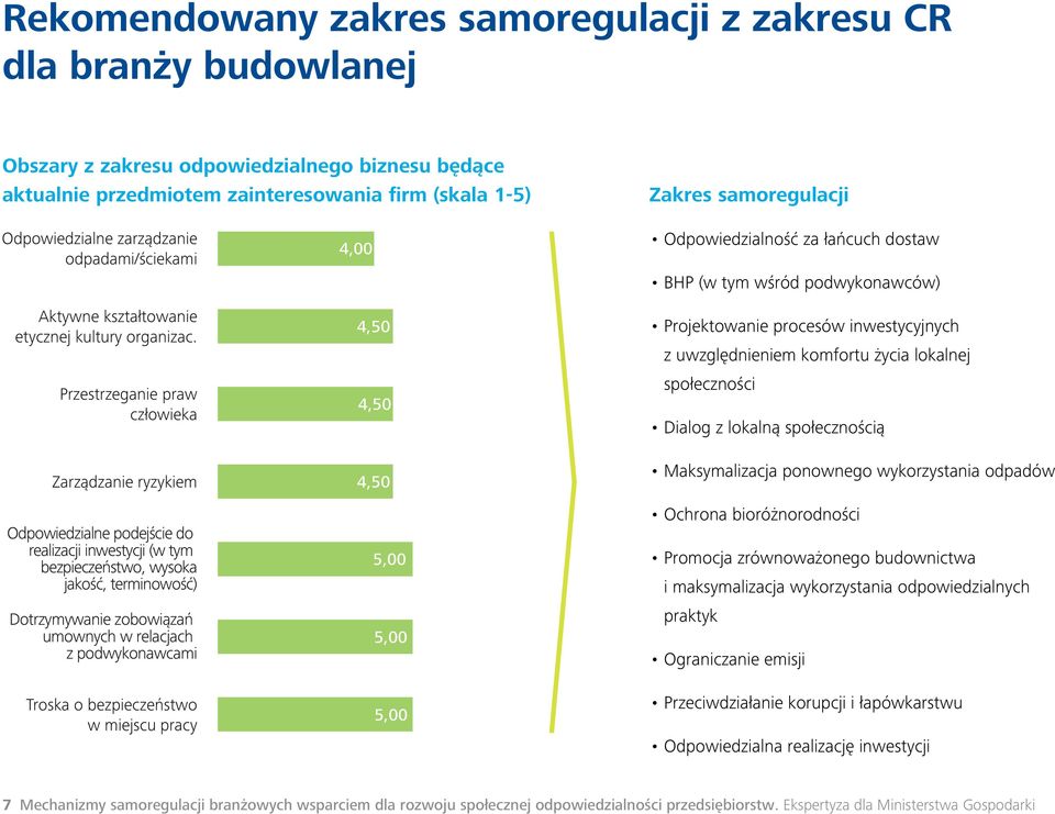 Przestrzeganie praw człowieka 4,00 4,50 4,50 Odpowiedzialność za łańcuch dostaw BHP (w tym wśród podwykonawców) Projektowanie procesów inwestycyjnych z uwzględnieniem komfortu życia lokalnej