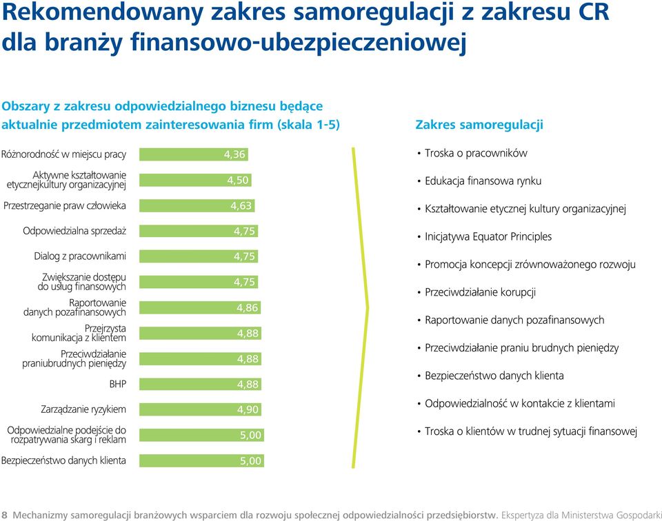 usług finansowych Raportowanie danych pozafinansowych Przejrzysta komunikacja z klientem Przeciwdziałanie praniubrudnych pieniędzy BHP Zarządzanie ryzykiem Odpowiedzialne podejście do rozpatrywania