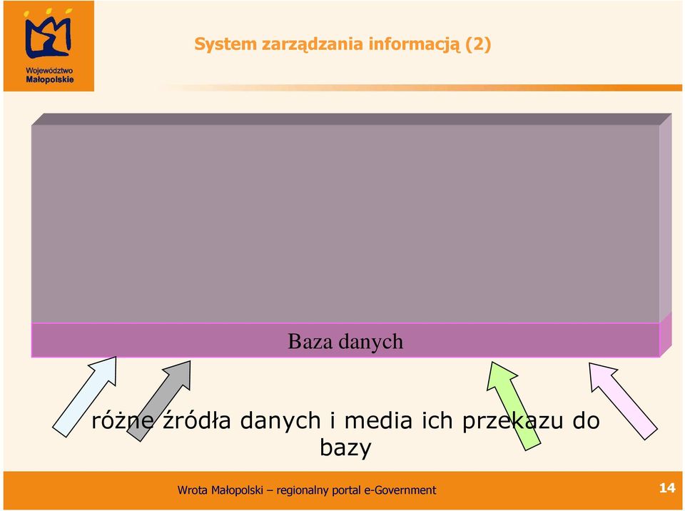 danych róŝne źródła