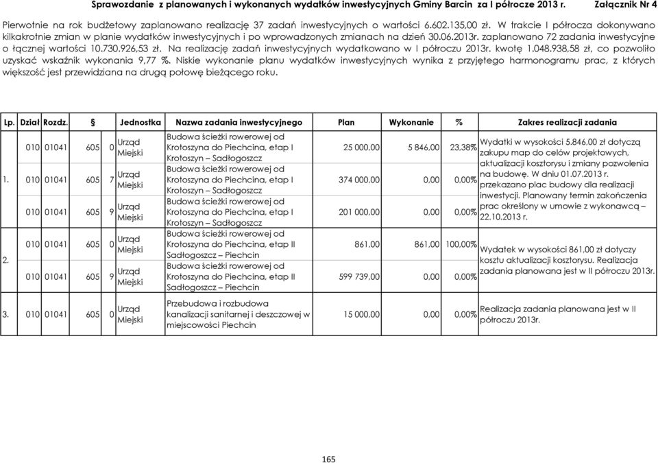 926,53 zł. Na realizację zadań inwestycyjnych wydatkowano w I kwotę 1.048.938,58 zł, co pozwoliło uzyskać wskaźnik wykonania 9,77 %.