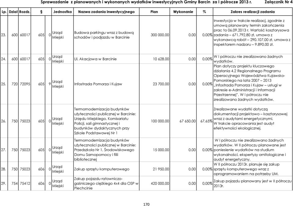 720 72095 605 9 Urząd W I półroczu nie zrealizowano żadnych Ul. Akacjowa w 10 628,00 0,00 0,00% wydatków. Plan dotyczy projektu kluczowego działania 4.