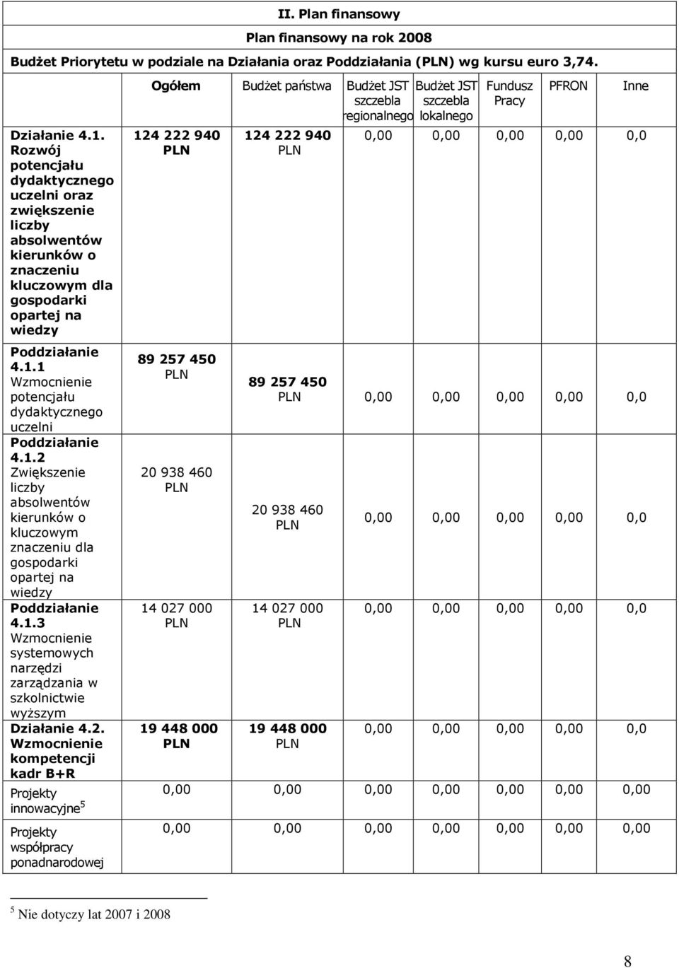 1 Wzmocnienie potencjału dydaktycznego uczelni Poddziałanie 4.1.2 Zwiększenie liczby absolwentów kierunków o kluczowym znaczeniu dla gospodarki opartej na wiedzy Poddziałanie 4.1.3 Wzmocnienie systemowych narzędzi zarządzania w szkolnictwie wyŝszym Działanie 4.