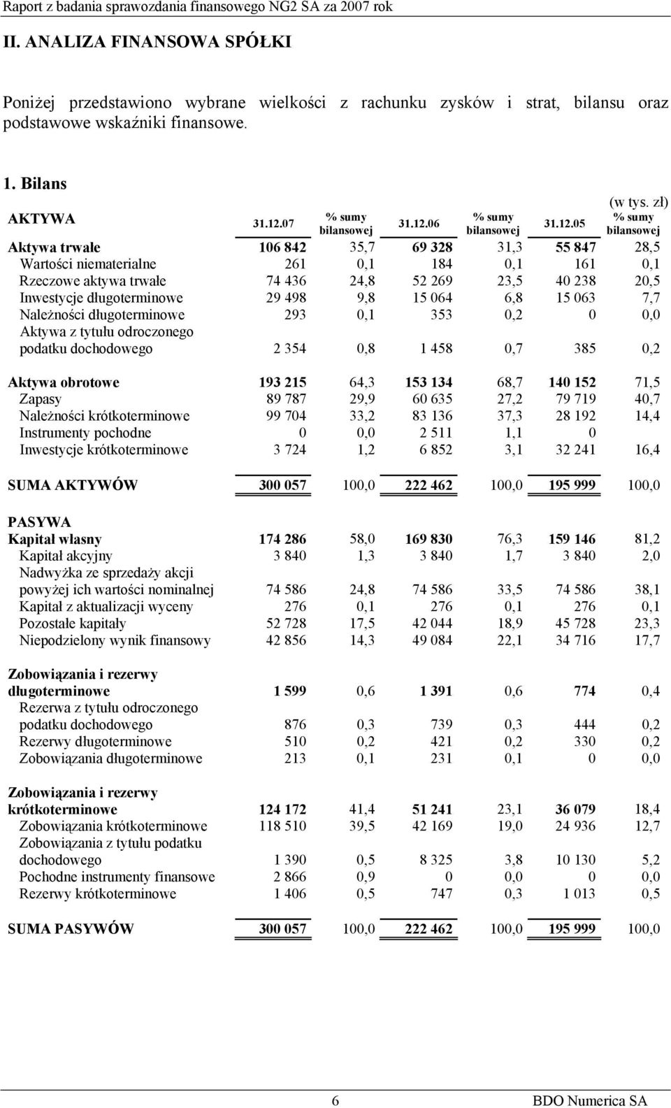 zł) % sumy bilansowej Aktywa trwałe 106 842 35,7 69 328 31,3 55 847 28,5 Wartości niematerialne 261 0,1 184 0,1 161 0,1 Rzeczowe aktywa trwałe 74 436 24,8 52 269 23,5 40 238 20,5 Inwestycje