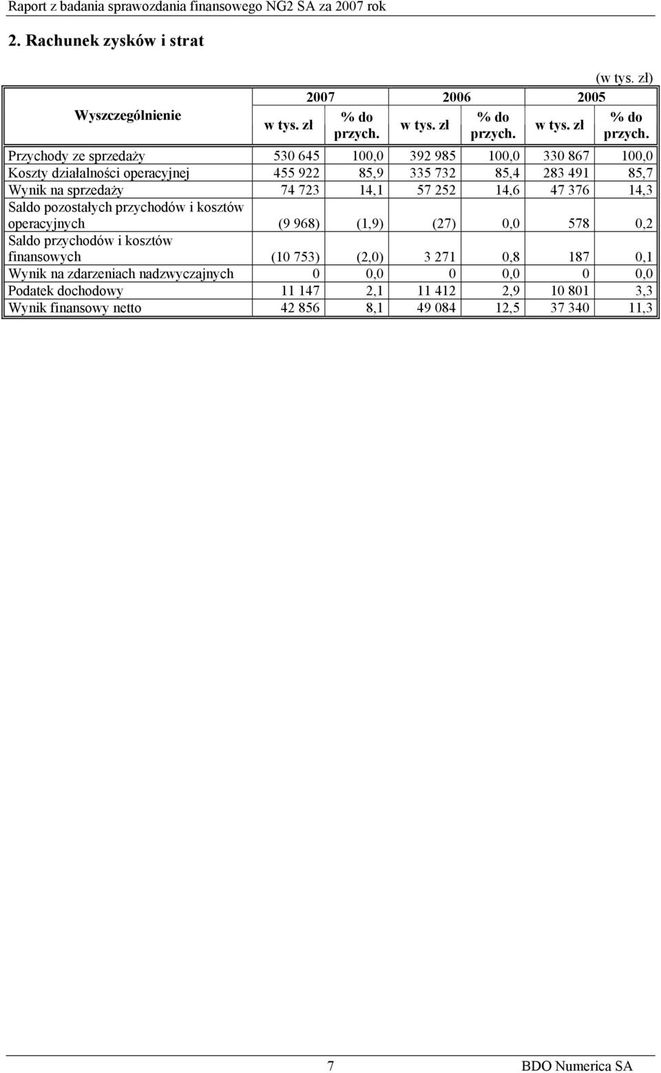 Przychody ze sprzedaży 530 645 100,0 392 985 100,0 330 867 100,0 Koszty działalności operacyjnej 455 922 85,9 335 732 85,4 283 491 85,7 Wynik na sprzedaży 74 723 14,1