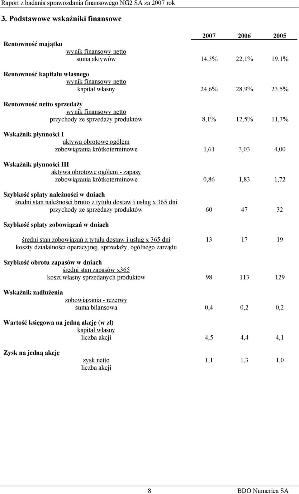 Wskaźnik płynności III aktywa obrotowe ogółem - zapasy zobowiązania krótkoterminowe 0,86 1,83 1,72 Szybkość spłaty należności w dniach średni stan należności brutto z tytułu dostaw i usług x 365 dni