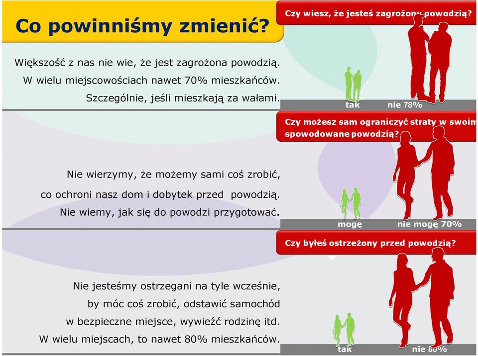 tak nie 78% Nie wierzymy, Ŝe moŝemy sami coś zrobić, co ochroni nasz dom i dobytek przed powodzią.