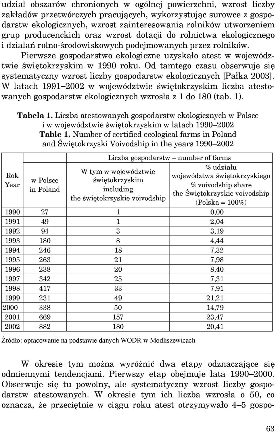 Pierwsze gospodarstwo ekologiczne uzyskało atest w województwie świętokrzyskim w 1990 roku. Od tamtego czasu obserwuje się systematyczny wzrost liczby gospodarstw ekologicznych [Pałka 2003].