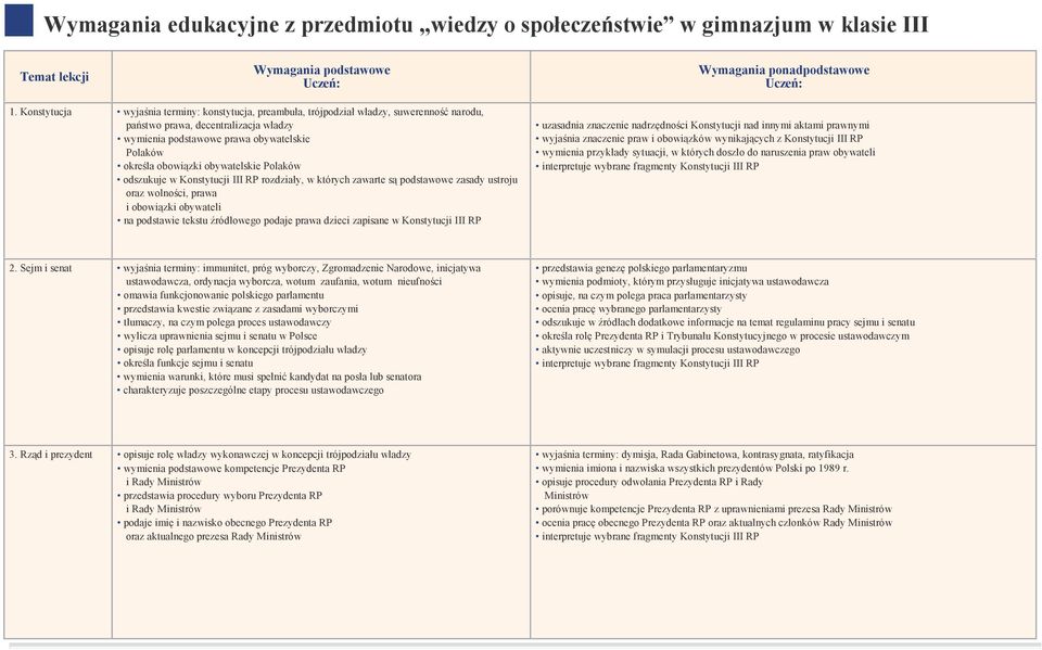 obywatelskie Polaków odszukuje w Konstytucji III RP rozdziały, w których zawarte są podstawowe zasady ustroju oraz wolności, prawa i obowiązki obywateli na podstawie tekstu źródłowego podaje prawa