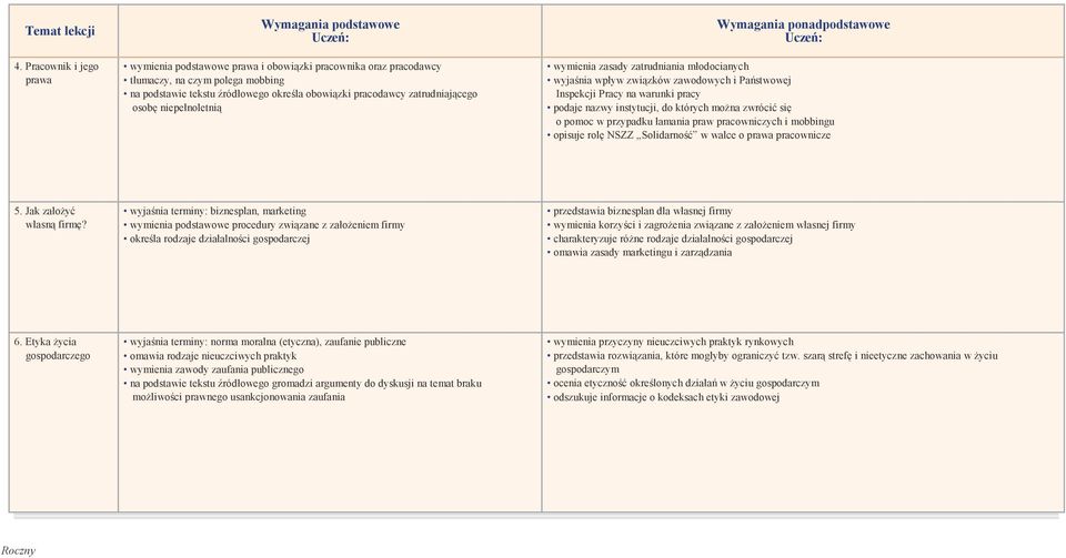 osobę niepełnoletnią wymienia zasady zatrudniania młodocianych wyjaśnia wpływ związków zawodowych i Państwowej Inspekcji Pracy na warunki pracy podaje nazwy instytucji, do których można zwrócić się o