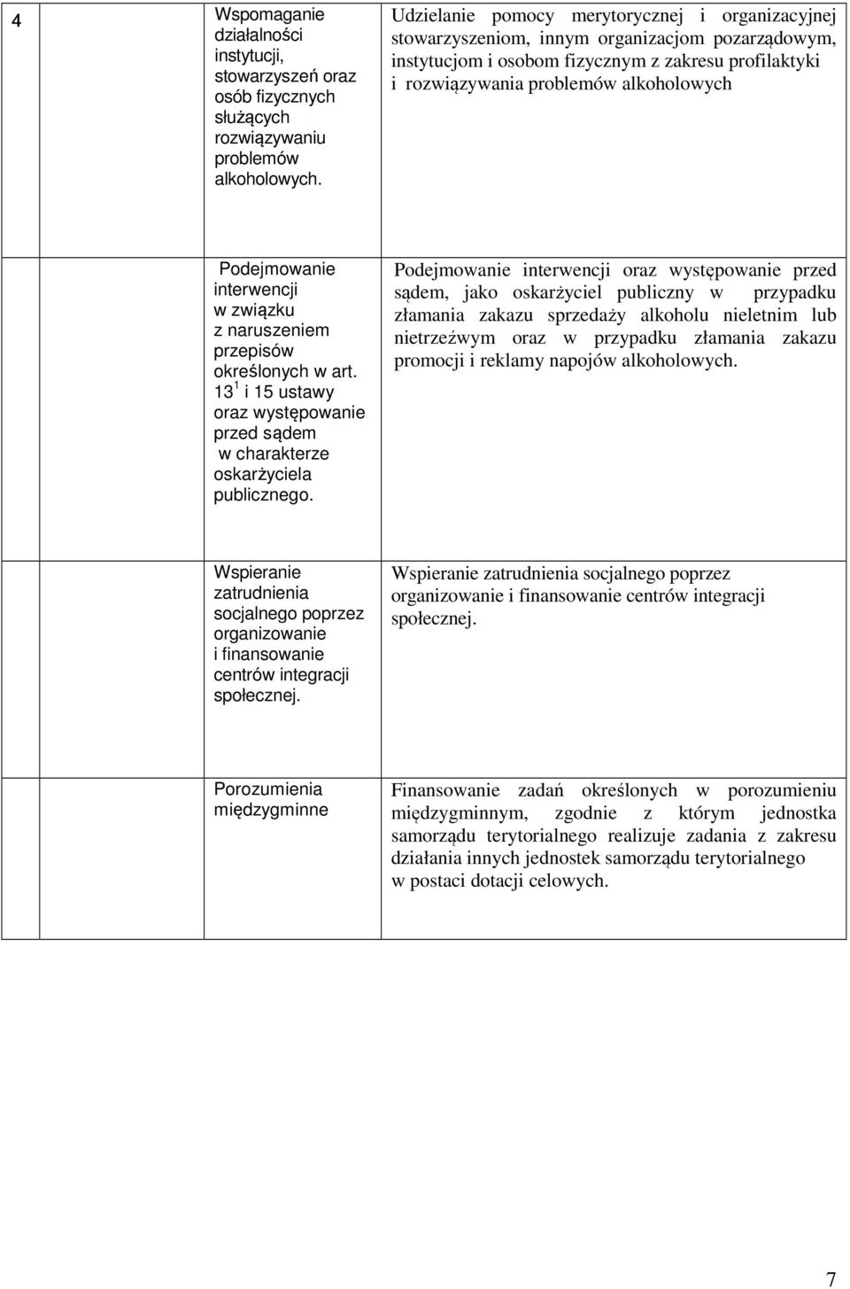 Podejmowanie interwencji w związku z naruszeniem przepisów określonych w art. 13 1 i 15 ustawy oraz występowanie przed sądem w charakterze oskarżyciela publicznego.