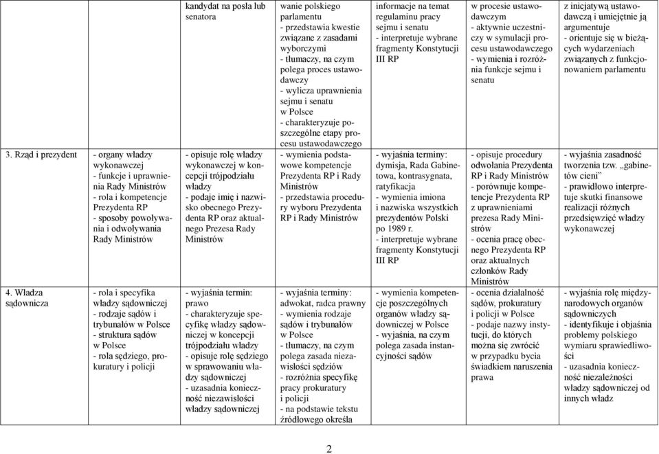 wykonawczej w koncepcji trójpodziału władzy - podaje imię i nazwisko obecnego Prezydenta RP oraz aktualnego Prezesa Rady Ministrów prawo - charakteryzuje specyfikę władzy sądowniczej w koncepcji