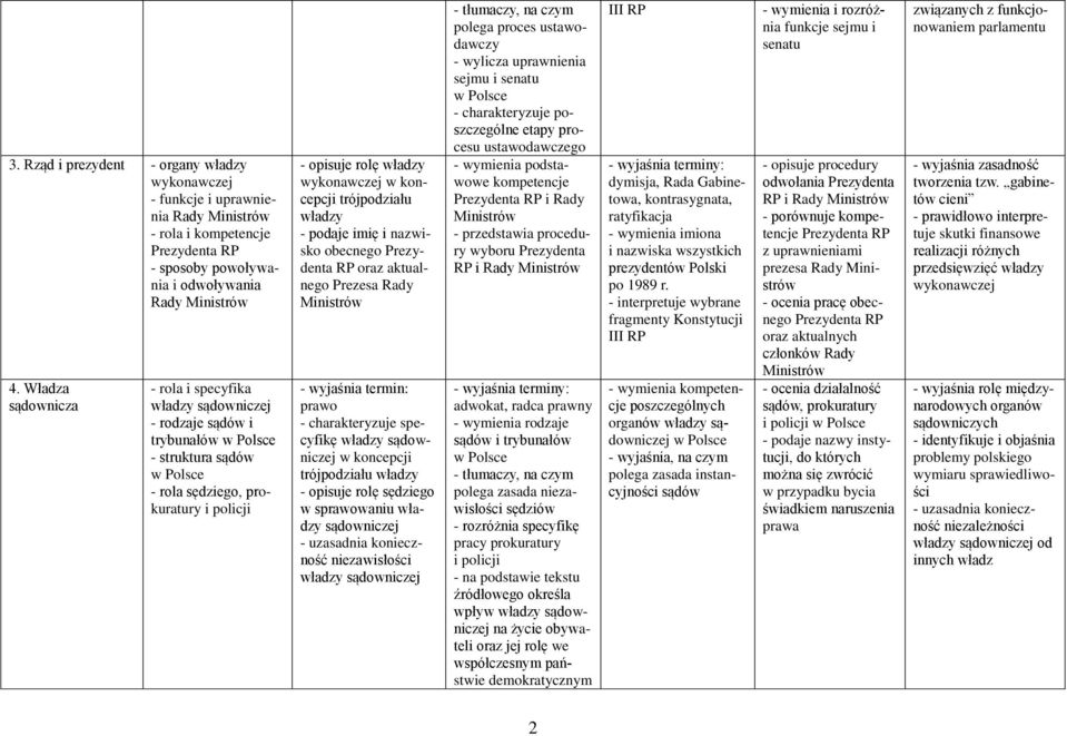 trójpodziału władzy - podaje imię i nazwisko obecnego Prezydenta RP oraz aktualnego Prezesa Rady Ministrów prawo - charakteryzuje specyfikę władzy sądowniczej w koncepcji trójpodziału władzy -