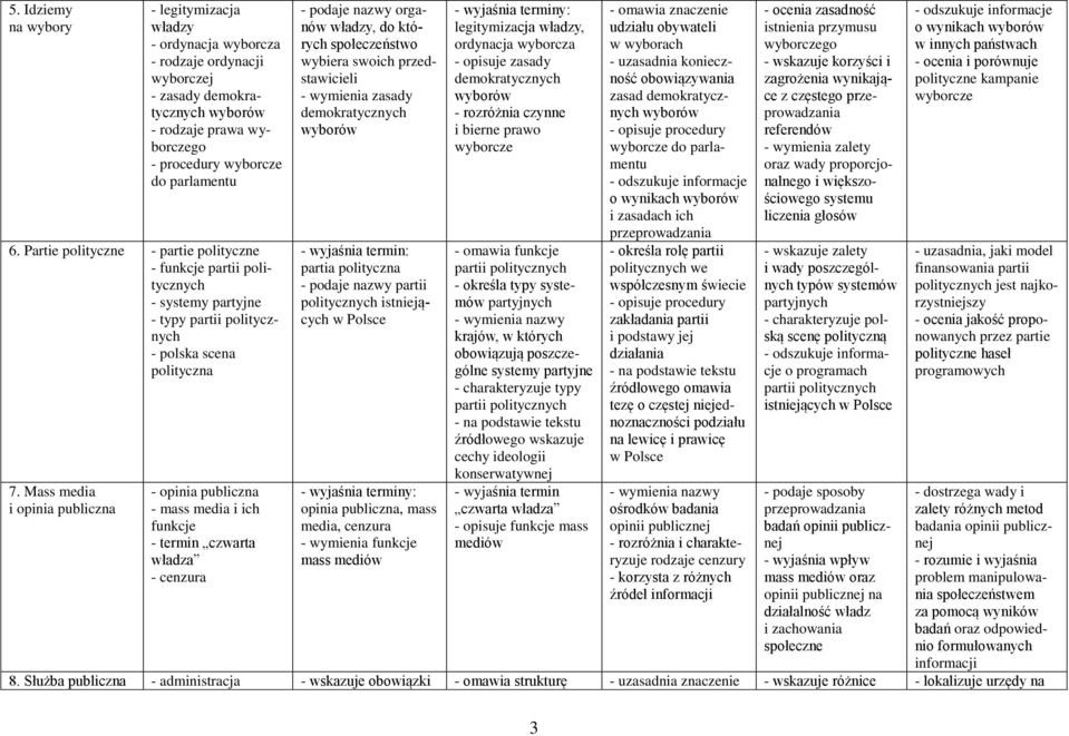 wybiera swoich przedstawicieli - wymienia zasady demokratycznych wyborów partia polityczna - podaje nazwy partii politycznych istniejących legitymizacja władzy, ordynacja wyborcza - opisuje zasady
