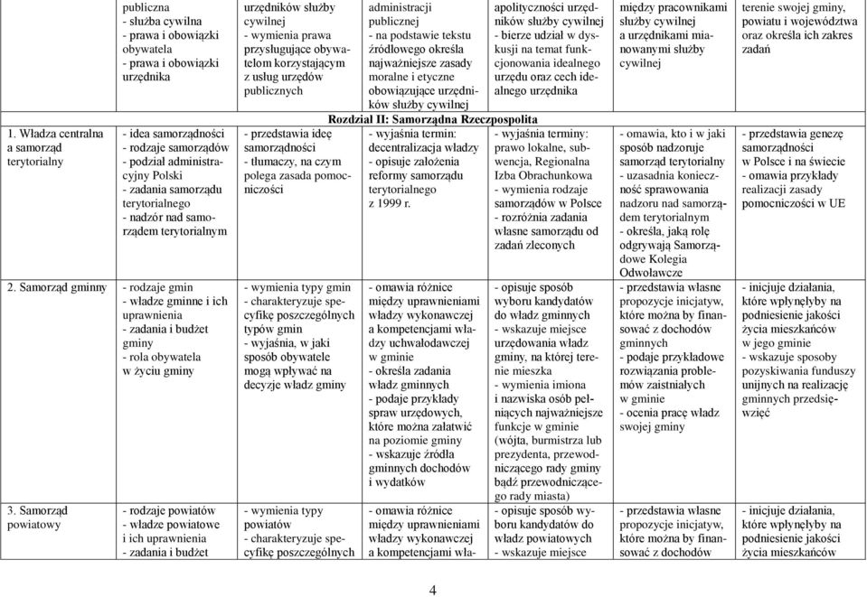 Samorząd gminny - rodzaje gmin - władze gminne i ich uprawnienia - zadania i budżet gminy - rola obywatela w życiu gminy 3.