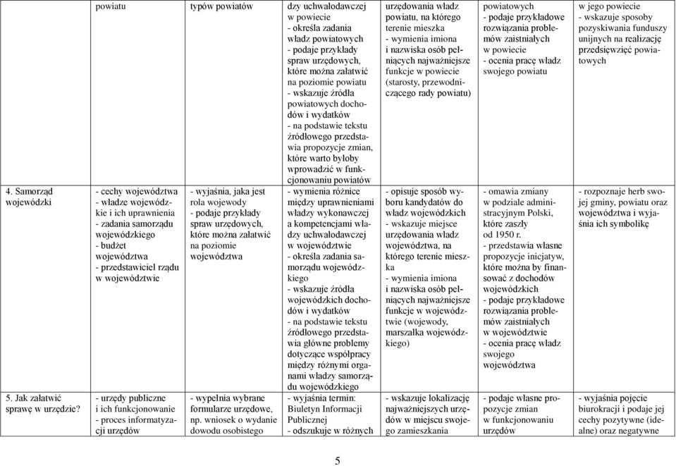 dochodów i wydatków źródłowego przedstawia propozycje zmian, które warto byłoby wprowadzić w funkcjonowaniu powiatów - cechy województwa - władze wojewódzkie i ich uprawnienia - zadania samorządu