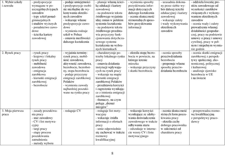 Moja pierwsza praca - zasady poszukiwania pracy - staż zawodowy - CV i list motywacyjny - targi pracy - etapy procesu poszukiwania zatrudnienia - metody wyboru - podaje umiejętności i predyspozycje