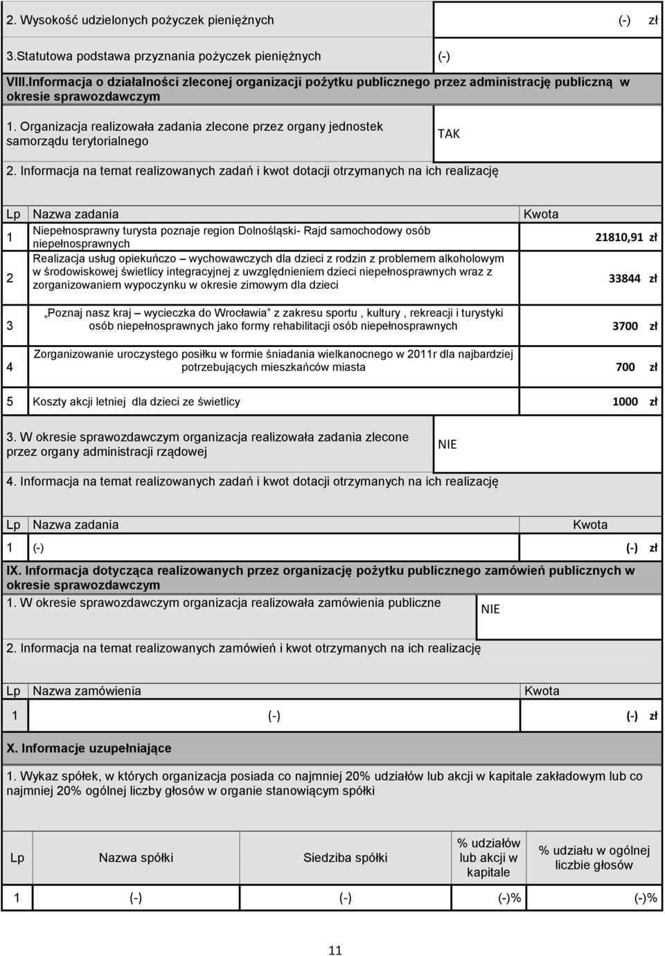 Organizacja realizoała zadania zlecone przez organy jednostek samorządu terytorialnego TAK 2.