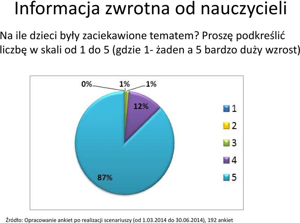 Proszę podkreślić liczbę w skali od 1 do 5 (gdzie 1-żaden a 5