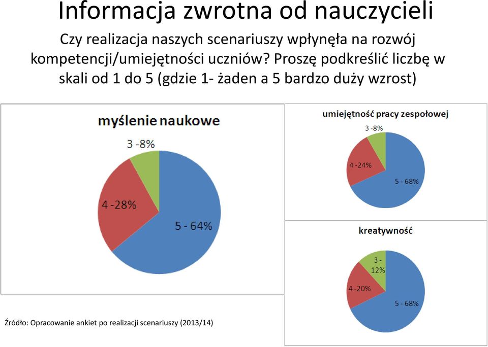 Proszę podkreślić liczbę w skali od 1 do 5 (gdzie 1-żaden a 5