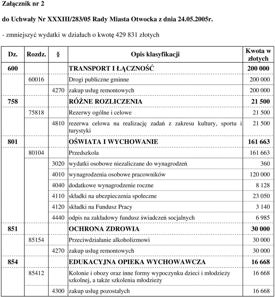 rezerwa celowa na realizację zadań z zakresu kultury, sportu i turystyki 21 500 801 OŚWIATA I WYCHOWANIE 161 663 80104 Przedszkola 161 663 3020 wydatki osobowe niezaliczane do wynagrodzeń 360 4010