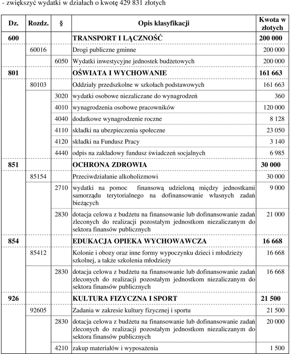 przedszkolne w szkołach podstawowych 161 663 3020 wydatki osobowe niezaliczane do wynagrodzeń 360 4010 wynagrodzenia osobowe pracowników 120 000 4040 dodatkowe wynagrodzenie roczne 8 128 4110 składki