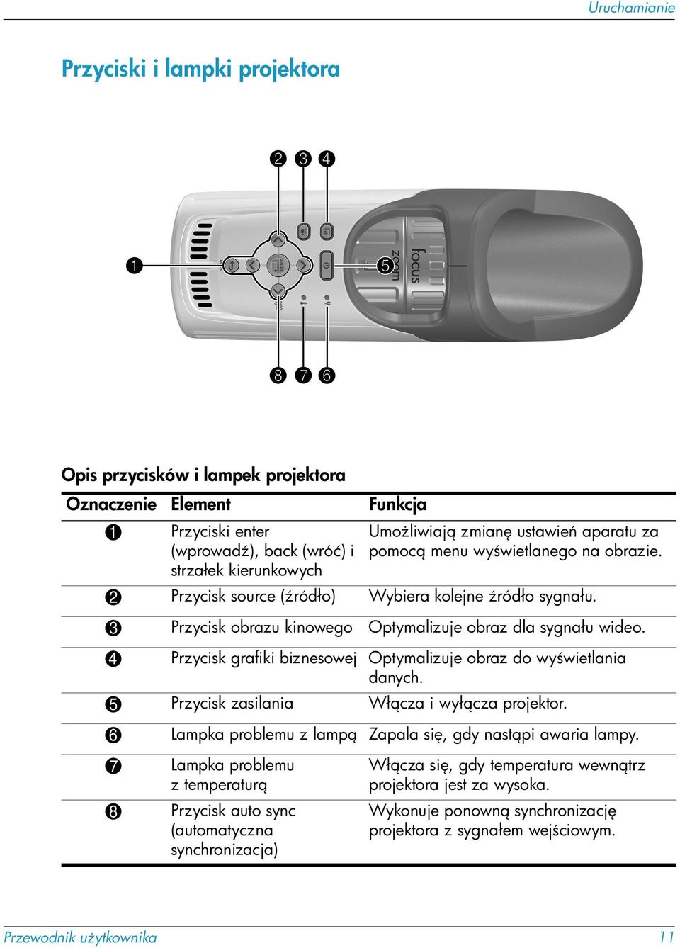 4 Przycisk grafiki biznesowej Optymalizuje obraz do wy wietlania danych. 5 Przycisk zasilania Wł cza i wył cza projektor. 6 Lampka problemu z lamp Zapala si, gdy nast pi awaria lampy.