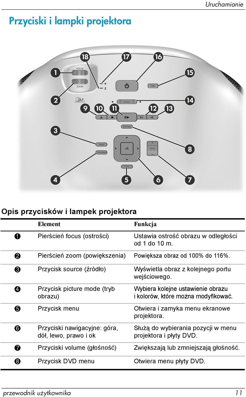 4 Przycisk picture mode (tryb obrazu) Wybiera kolejne ustawienie obrazu i kolorów, które można modyfikować. 5 Przycisk menu Otwiera i zamyka menu ekranowe projektora.