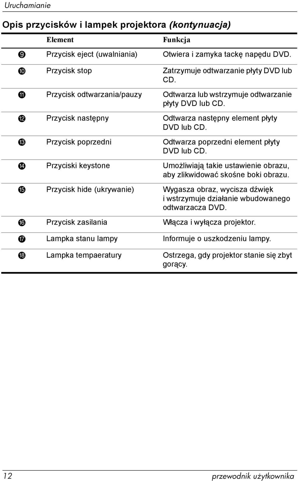 = Przycisk poprzedni Odtwarza poprzedni element płyty DVD lub CD. > Przyciski keystone Umożliwiają takie ustawienie obrazu, aby zlikwidować skośne boki obrazu.
