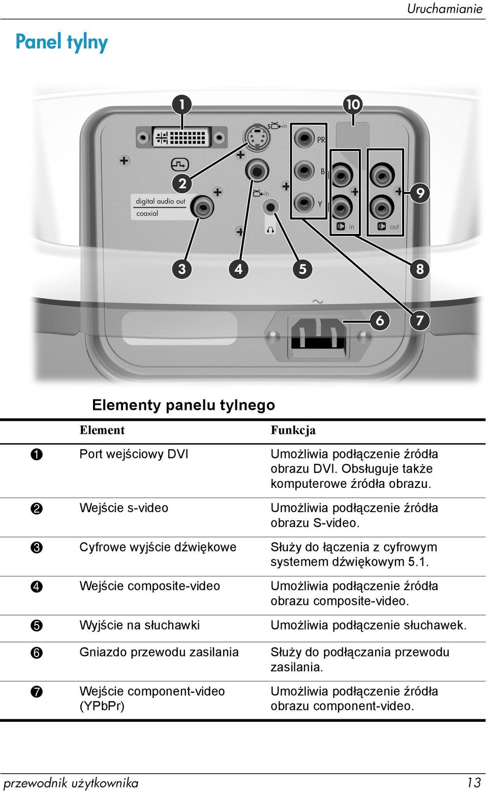 3 Cyfrowe wyjście dźwiękowe Służy do łączenia z cyfrowym systemem dźwiękowym 5.1.