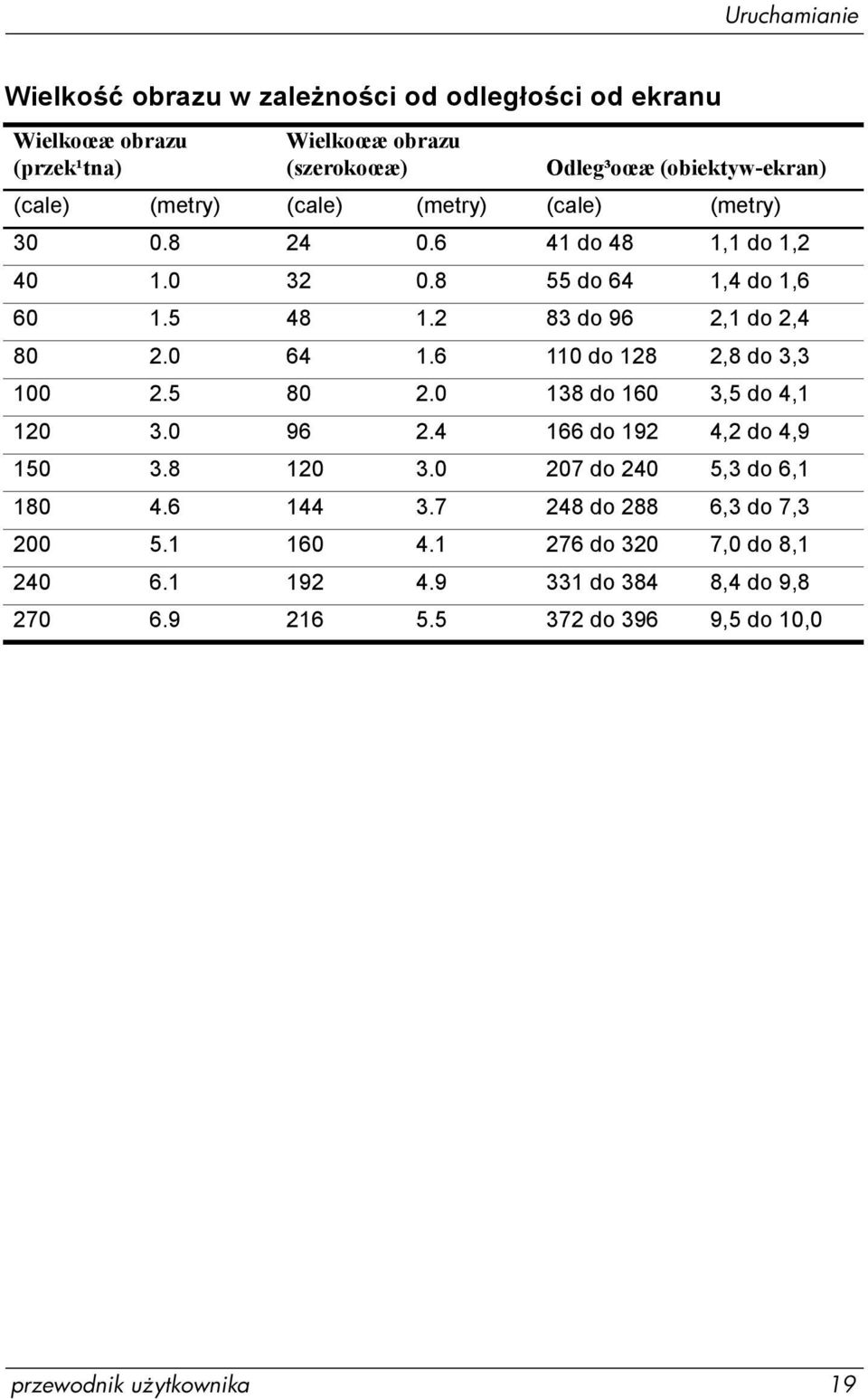 6 110 do 128 2,8 do 3,3 100 2.5 80 2.0 138 do 160 3,5 do 4,1 120 3.0 96 2.4 166 do 192 4,2 do 4,9 150 3.8 120 3.0 207 do 240 5,3 do 6,1 180 4.6 144 3.