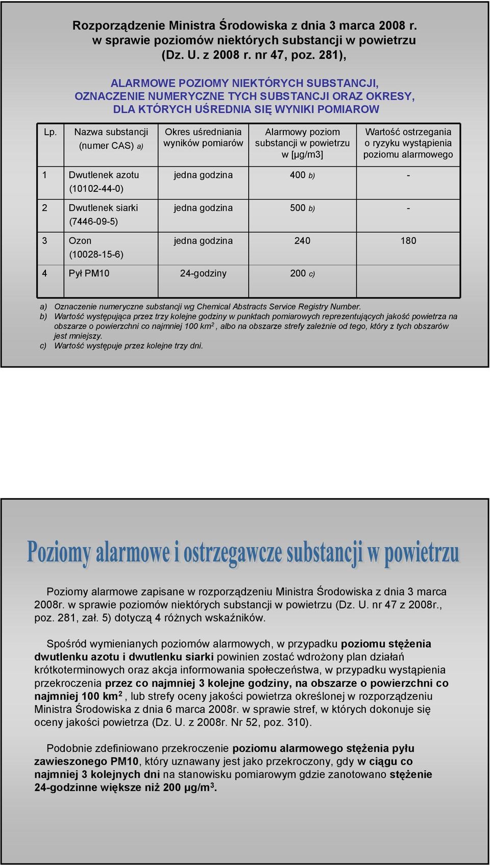Nazwa substancji (numer CAS) a) Okres uśredniania wyników pomiarów Alarmowy poziom substancji w powietrzu w [μg/m3] Wartość ostrzegania o ryzyku wystąpienia poziomu alarmowego 1 Dwutlenek azotu