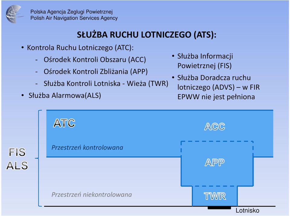 Służba Alarmowa(ALS) Służba Informacji Powietrznej (FIS) Służba Doradcza ruchu