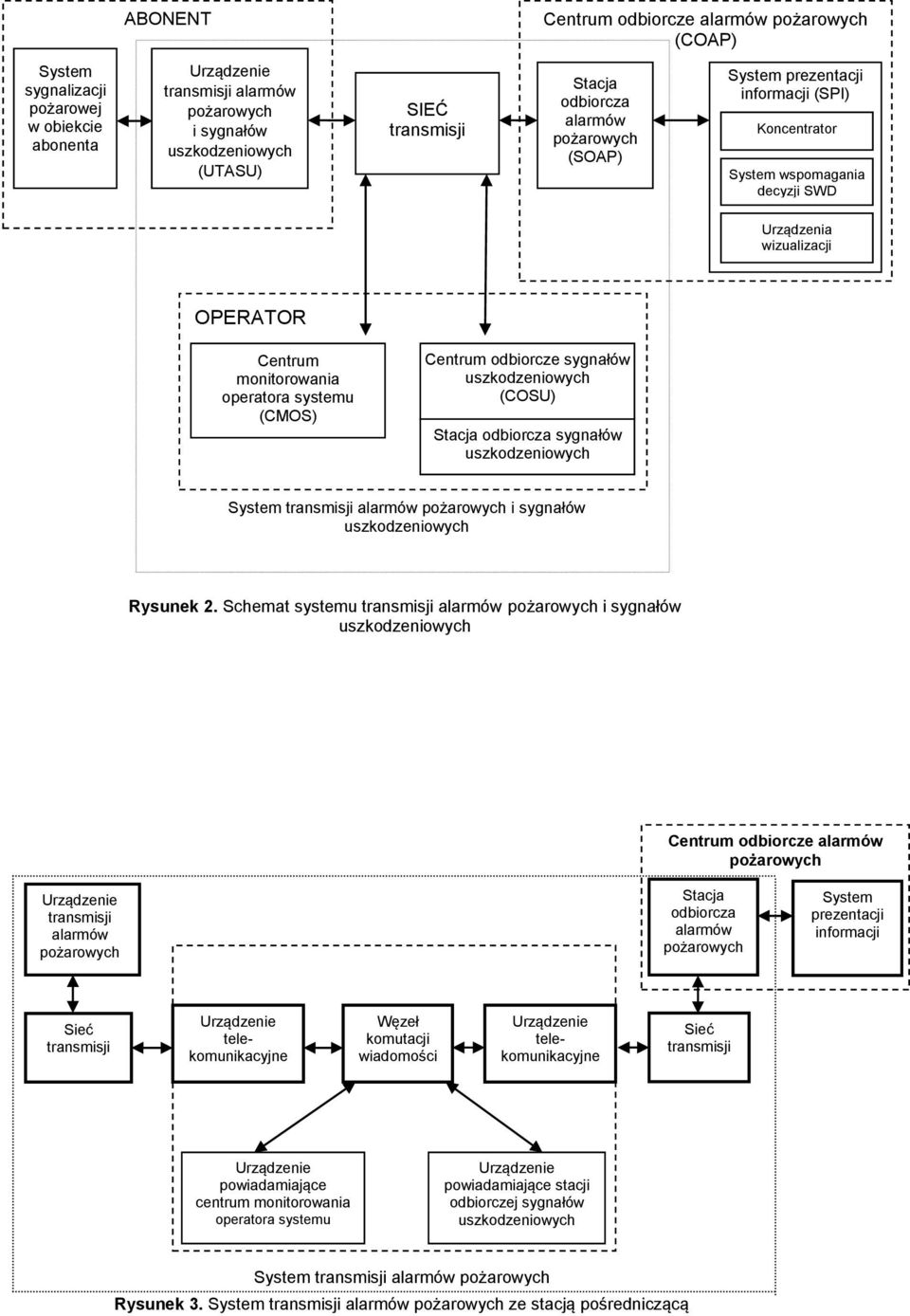 (CMOS) Centrum odbiorcze sygnałów uszkodzeniowych (COSU) Stacja odbiorcza sygnałów uszkodzeniowych System transmisji alarmów pożarowych i sygnałów uszkodzeniowych Rysunek 2.