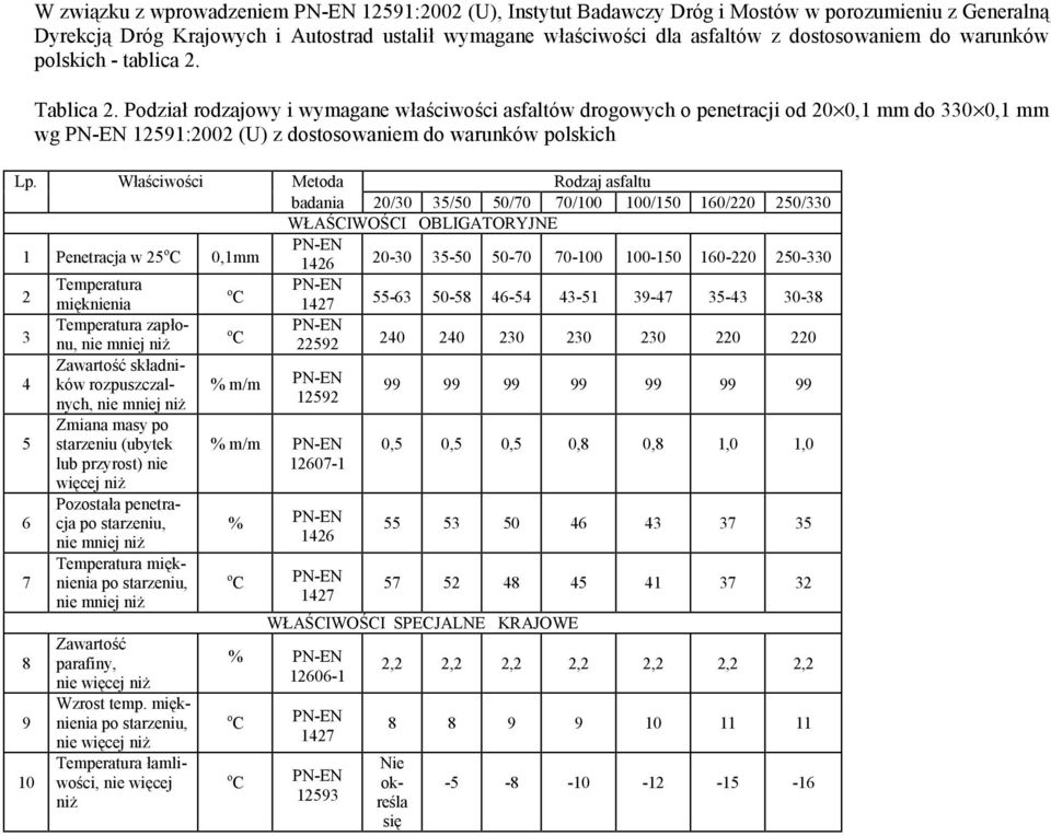 Właściwości Metoda Rodzaj asfaltu badania 20/30 35/50 50/70 70/ /150 160/220 250/330 WŁAŚCIWOŚCI OBLIGATORYJNE 1 Penetracja w 25 o C 0,1mm 1426 20-30 35-50 50-70 70- -150 160-220 250-330 2