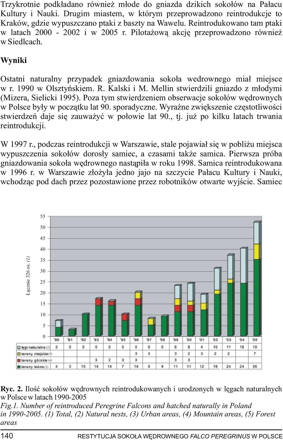 1990 w Olsztyñskiem. R. Kalski i M. Mellin stwierdzili gniazdo z m³odymi (Mizera, Sielicki 1995). Poza tym stwierdzeniem obserwacje soko³ów wêdrownych w Polsce by³y w pocz¹tku lat 90. sporadyczne.