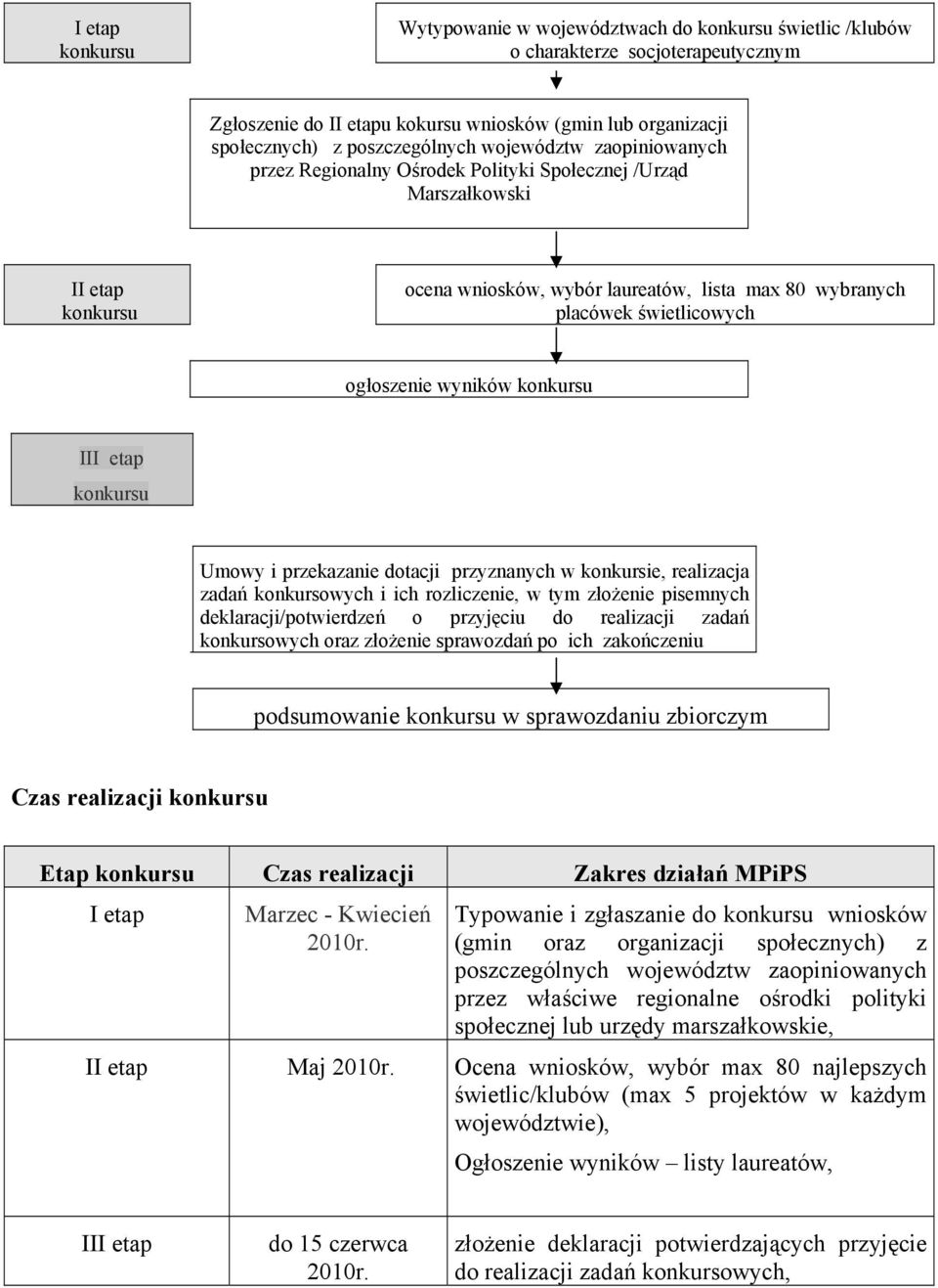 wyników konkursu III etap konkursu Umowy i przekazanie dotacji przyznanych w konkursie, realizacja zadań konkursowych i ich rozliczenie, w tym złożenie pisemnych deklaracji/potwierdzeń o przyjęciu do