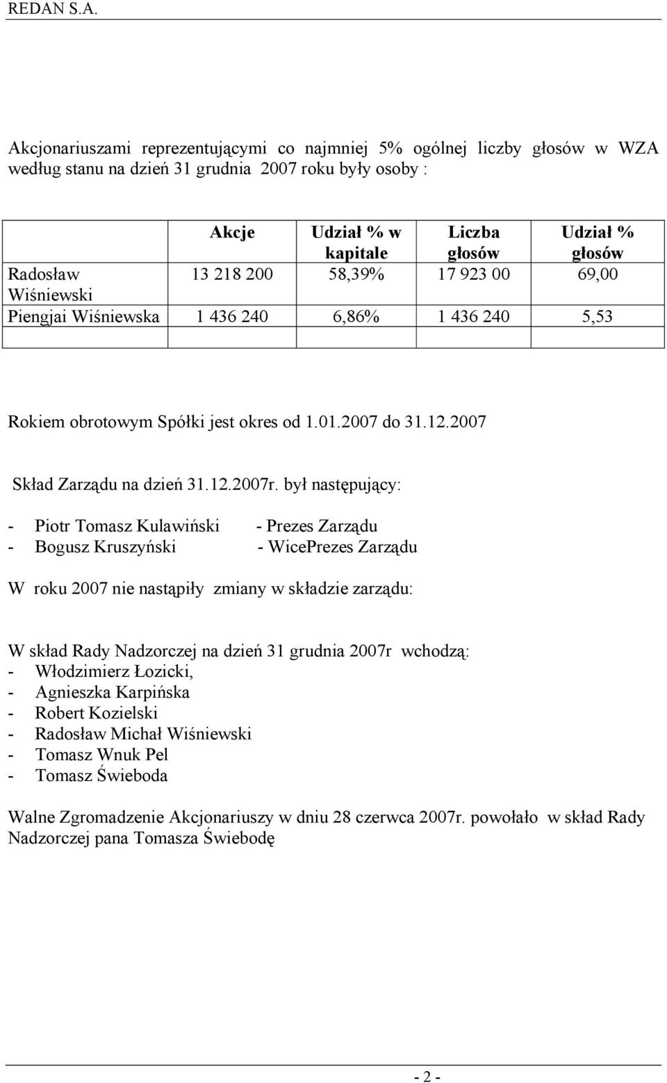 był następujący: - Piotr Tomasz Kulawiński - Prezes Zarządu - Bogusz Kruszyński - WicePrezes Zarządu W roku 2007 nie nastąpiły zmiany w składzie zarządu: W skład Rady Nadzorczej na dzień 31 grudnia