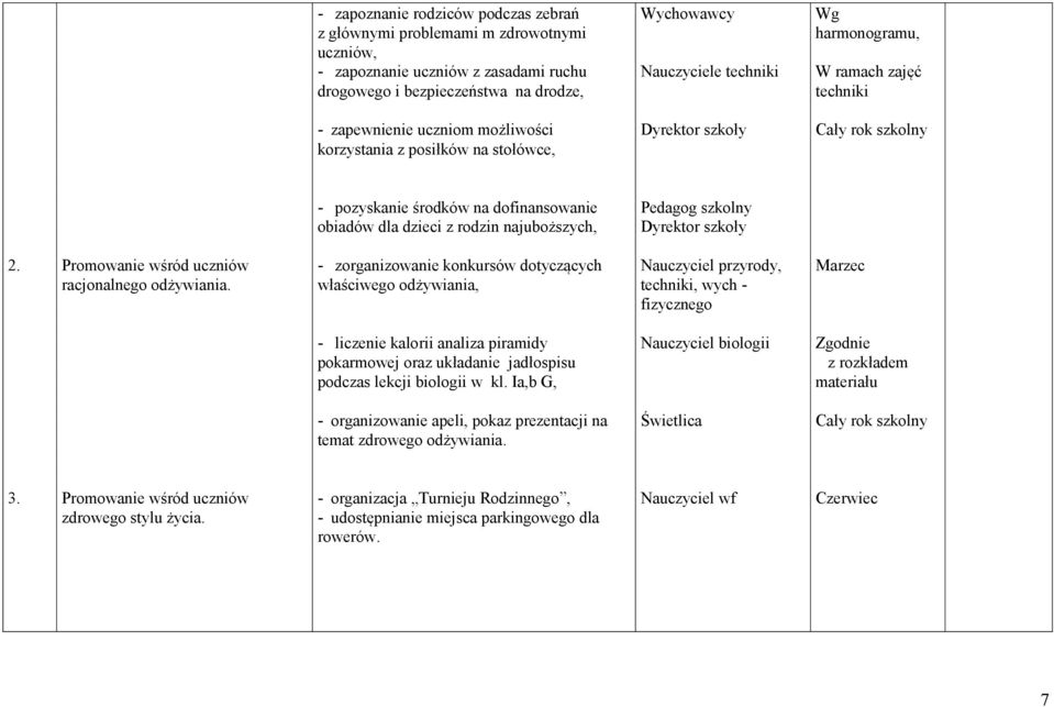 najuboższych, Pedagog szkolny Dyrektor szkoły 2. Promowanie wśród uczniów racjonalnego odżywiania.